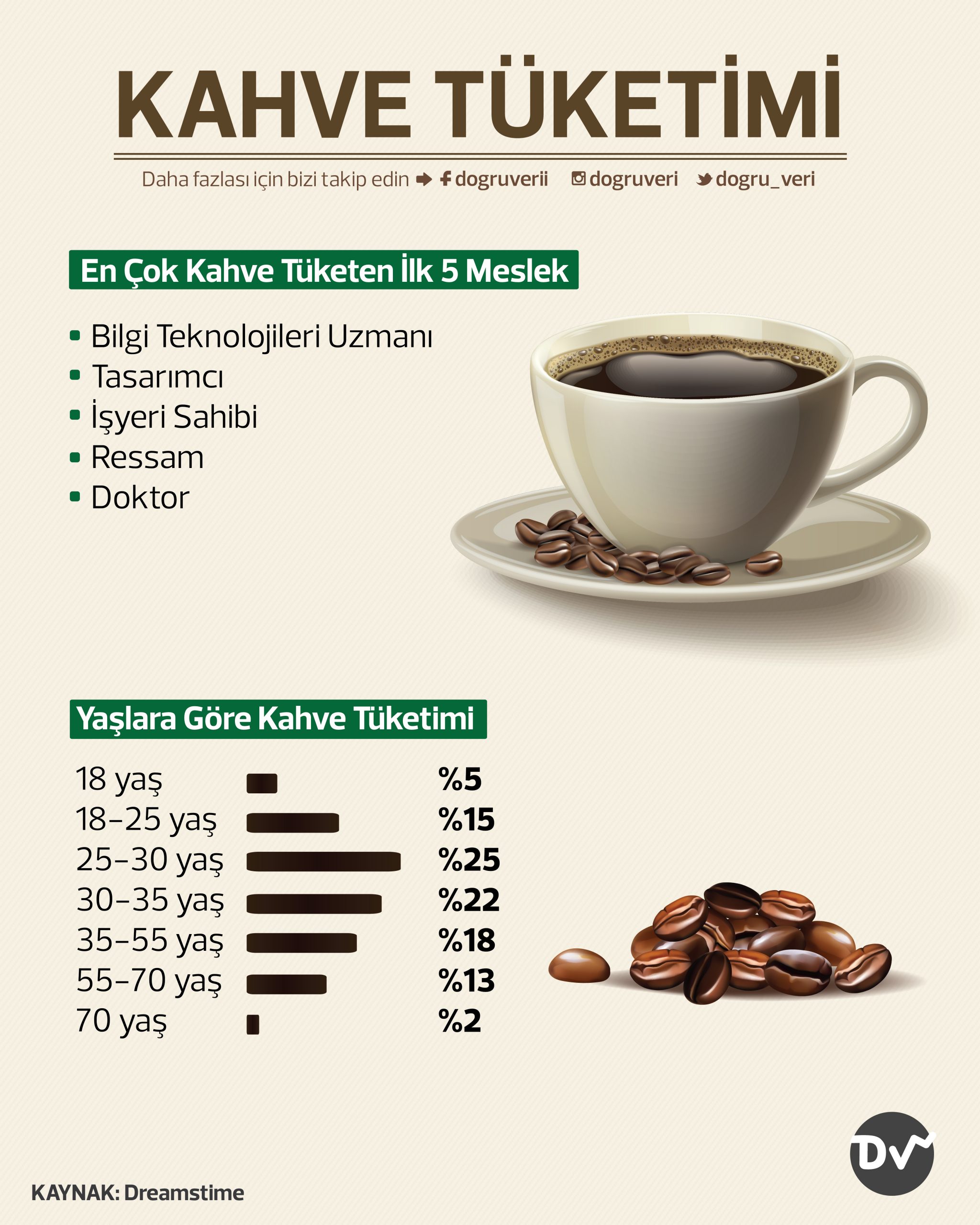 Kahve Tüketimi Doğru Veri