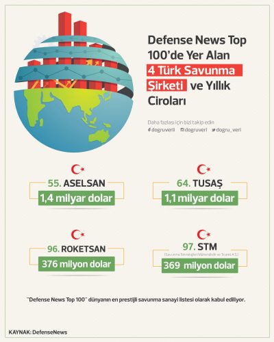 Defense News Top 100’de Yer Alan 4 Türk Savunma Şirketi ve Yıllık Ciroları