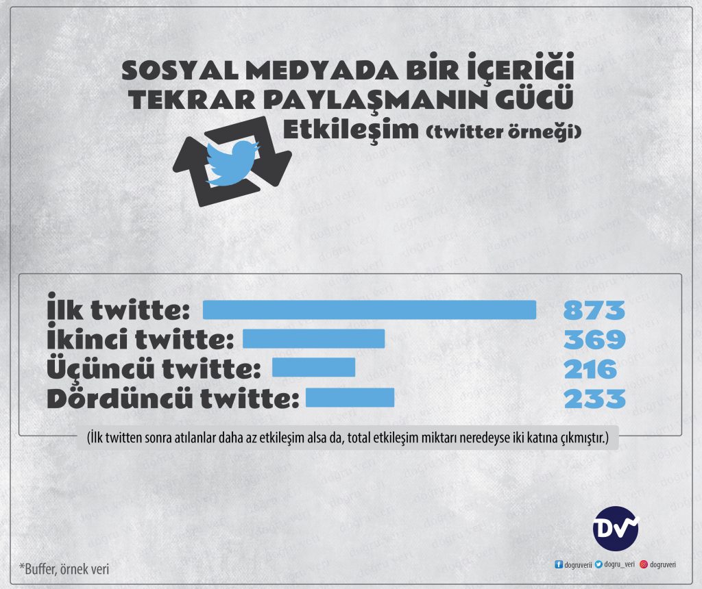 Sosyal Medyada Bir Icerigi Tekrar Paylasmanin Gucu Etkilesim Twitter Ornegi Dogru Veri