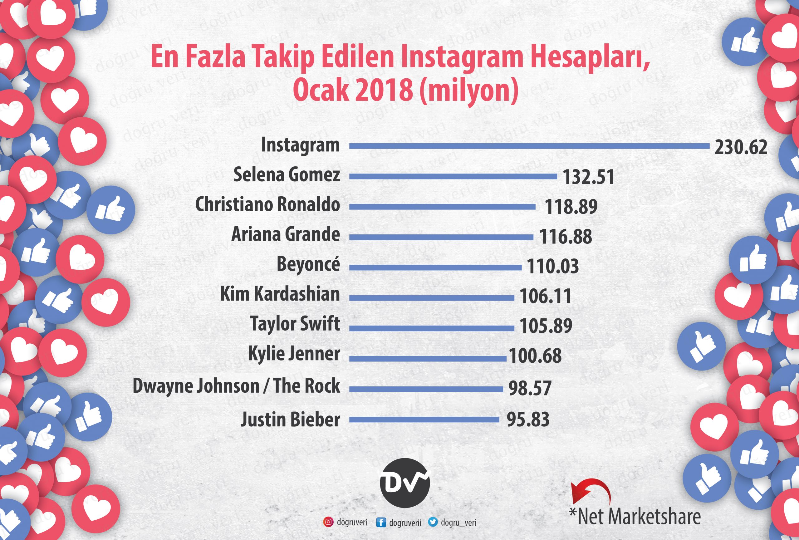 en_fazla_takip_edilen_instagram_hesapları_istatistik