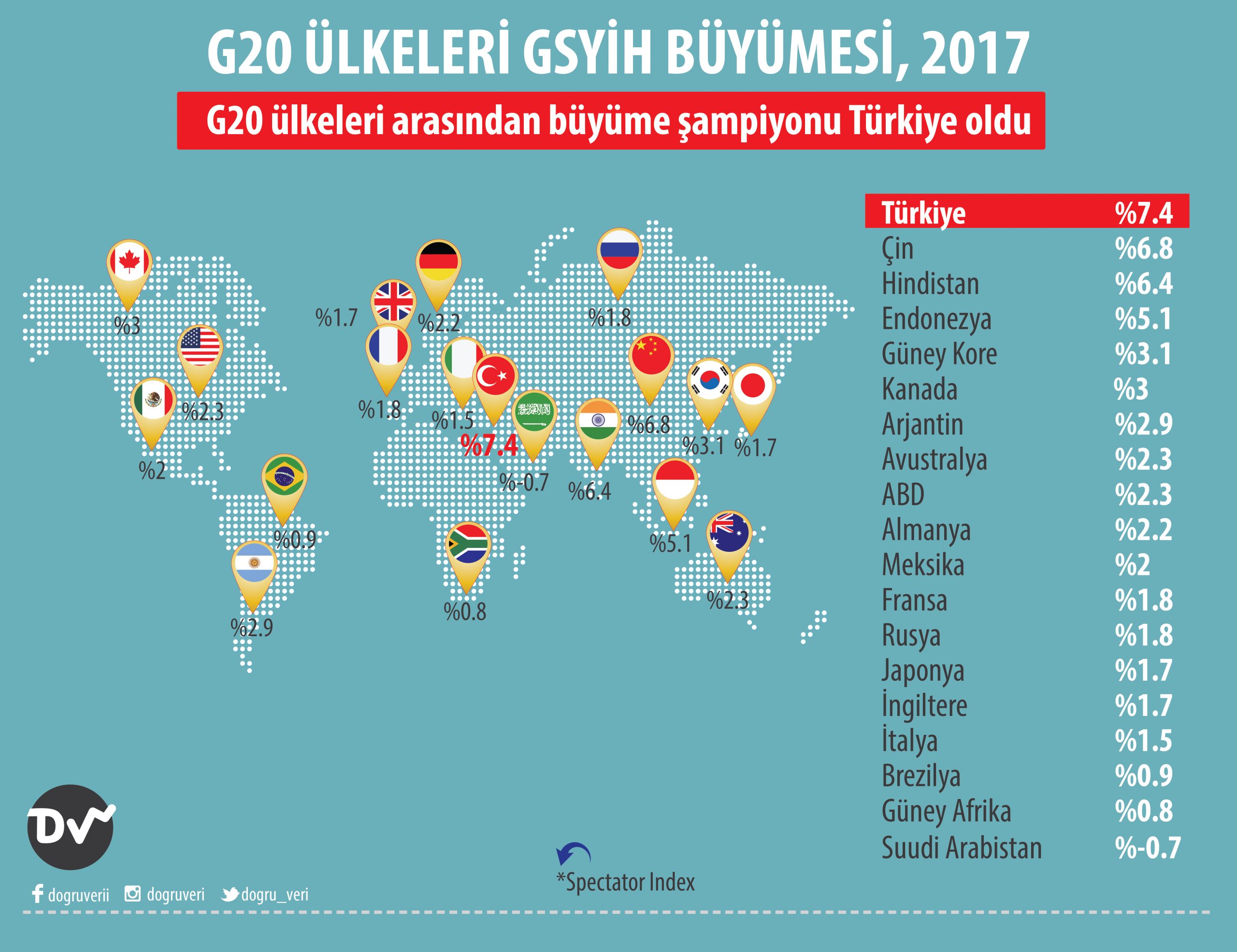 G20 ülkeleri ilk çeyrekte büyüdü - Türkiye'nin bir numaralı ...
