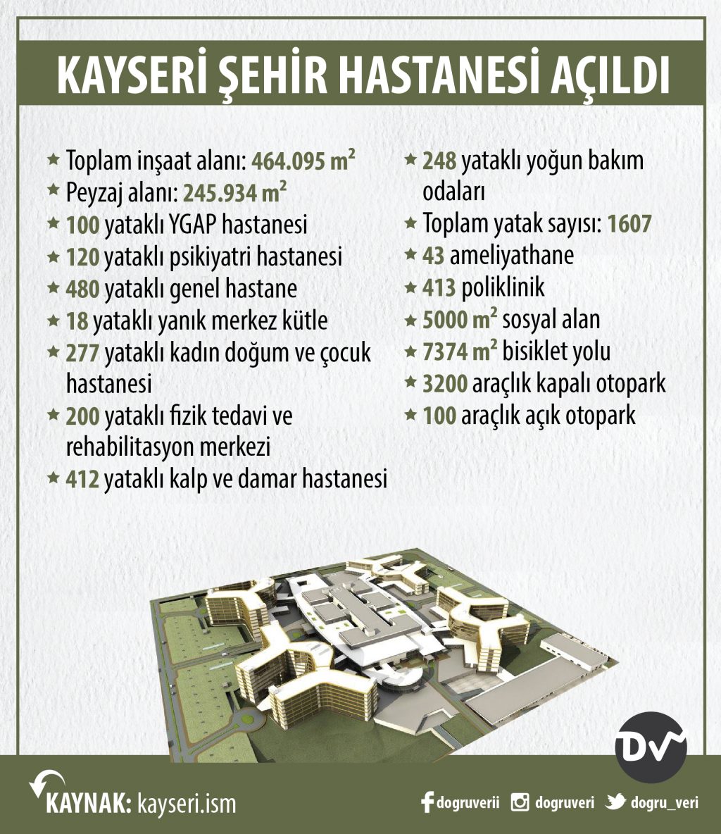 kayseri sehir hastanesi acildi dogru veri