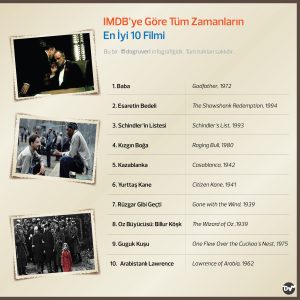 imdb_en_iyi_filmleri_istatistik