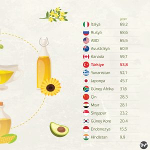 ülkelerin_yağ_tüketimi_istatistik2