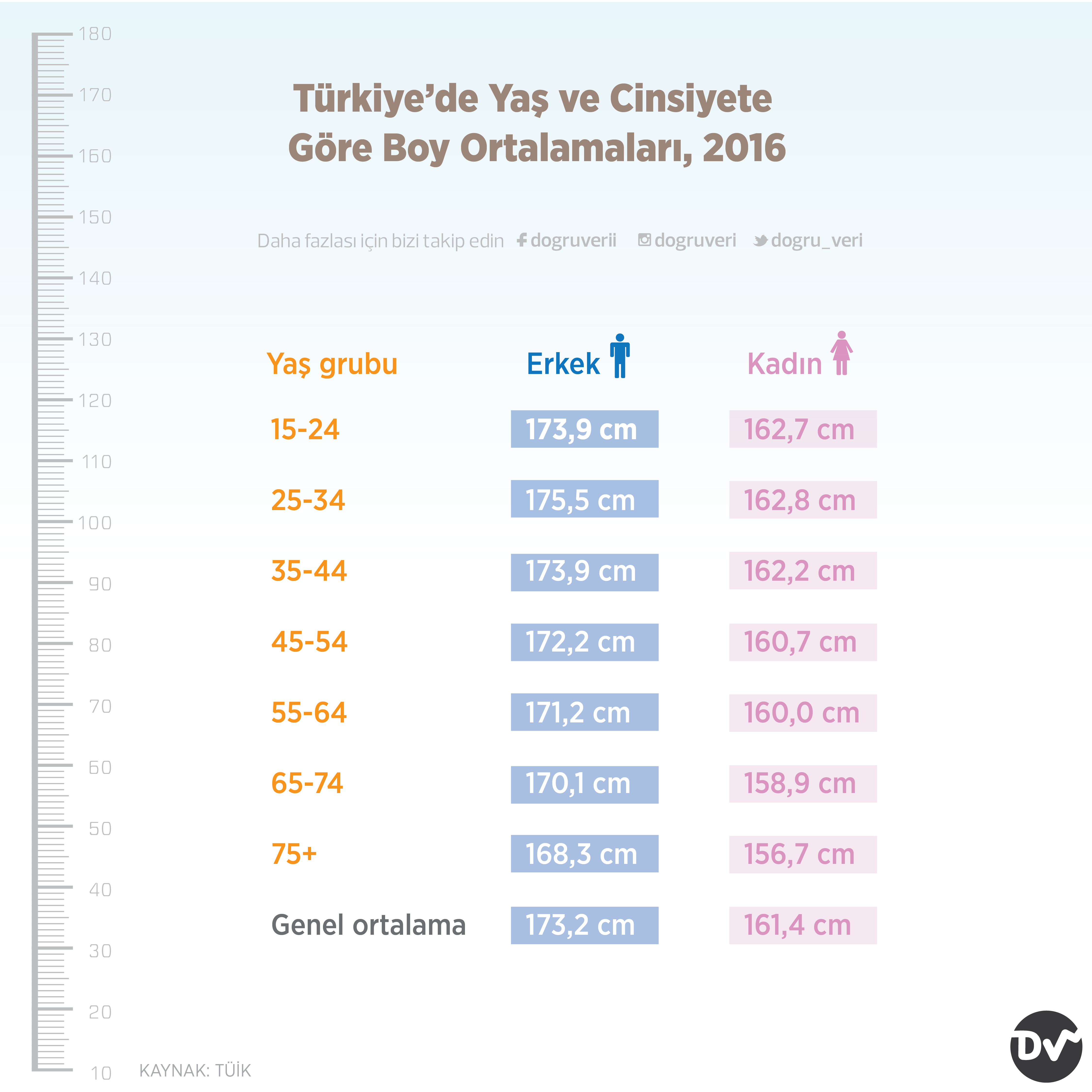 turkiye de yas ve cinsiyete gore boy ortalamalari dogru veri