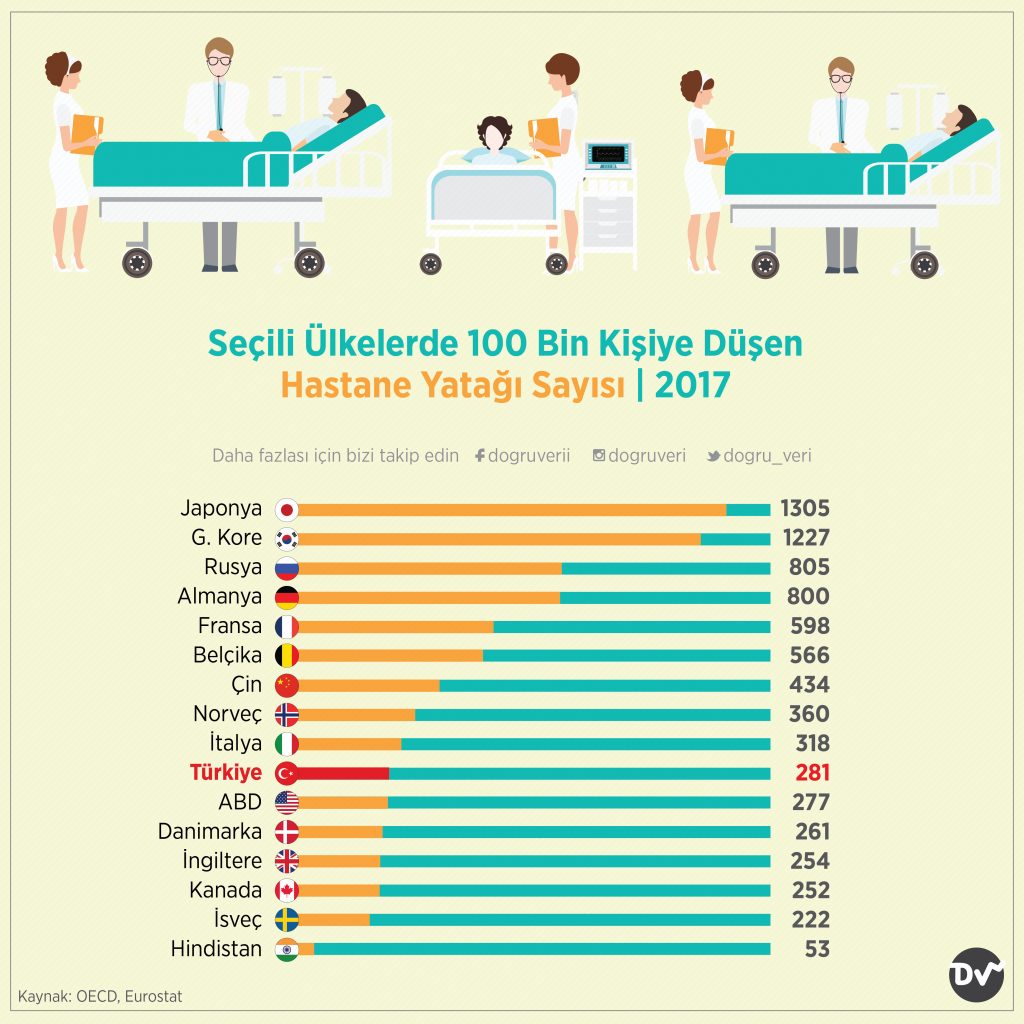 Secili Ulkelerde 100 Bin Kisiye Dusen Hastane Yatagi Sayisi 2017 Dogru Veri
