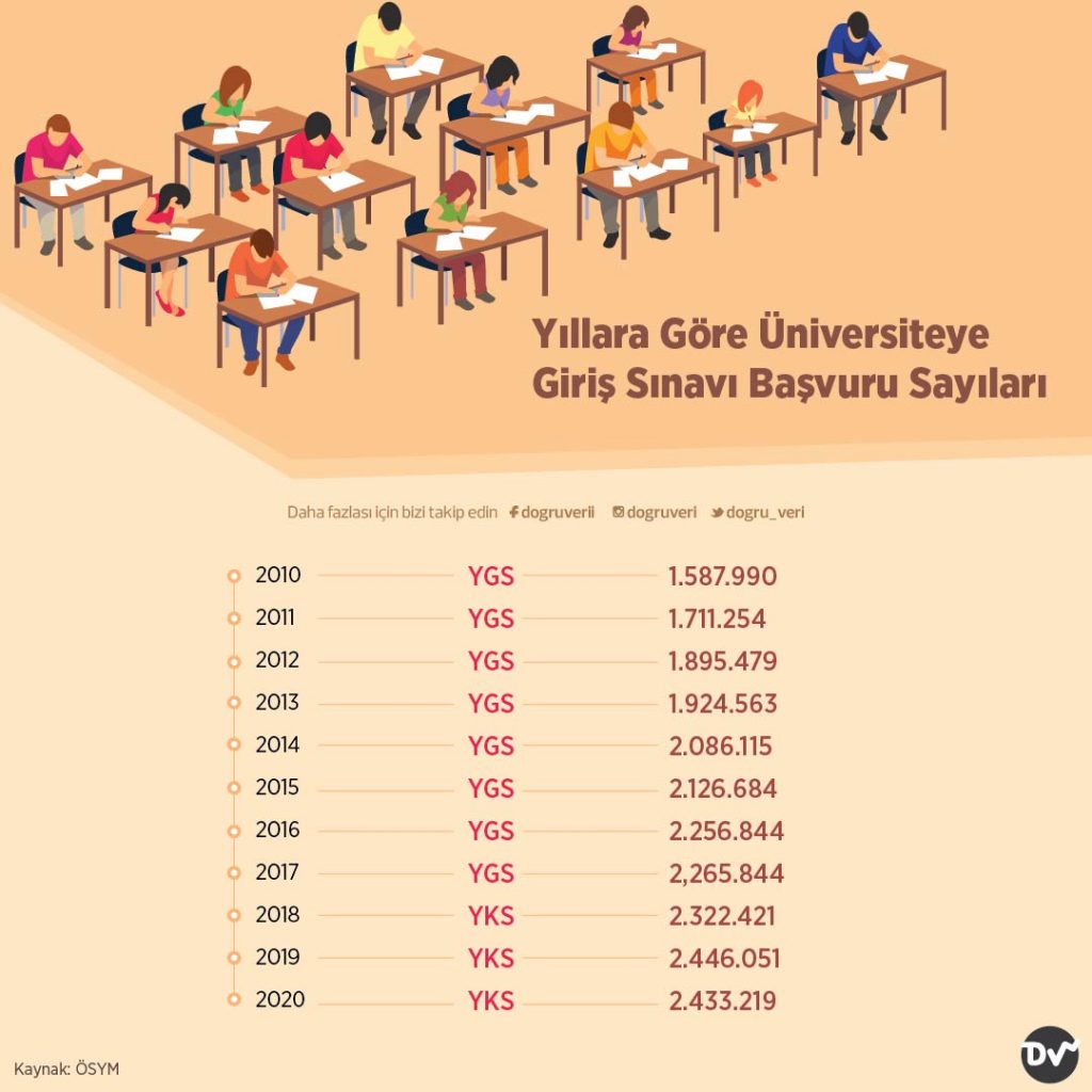 yillara gore universiteye giris sinavi basvuru sayilari dogru veri