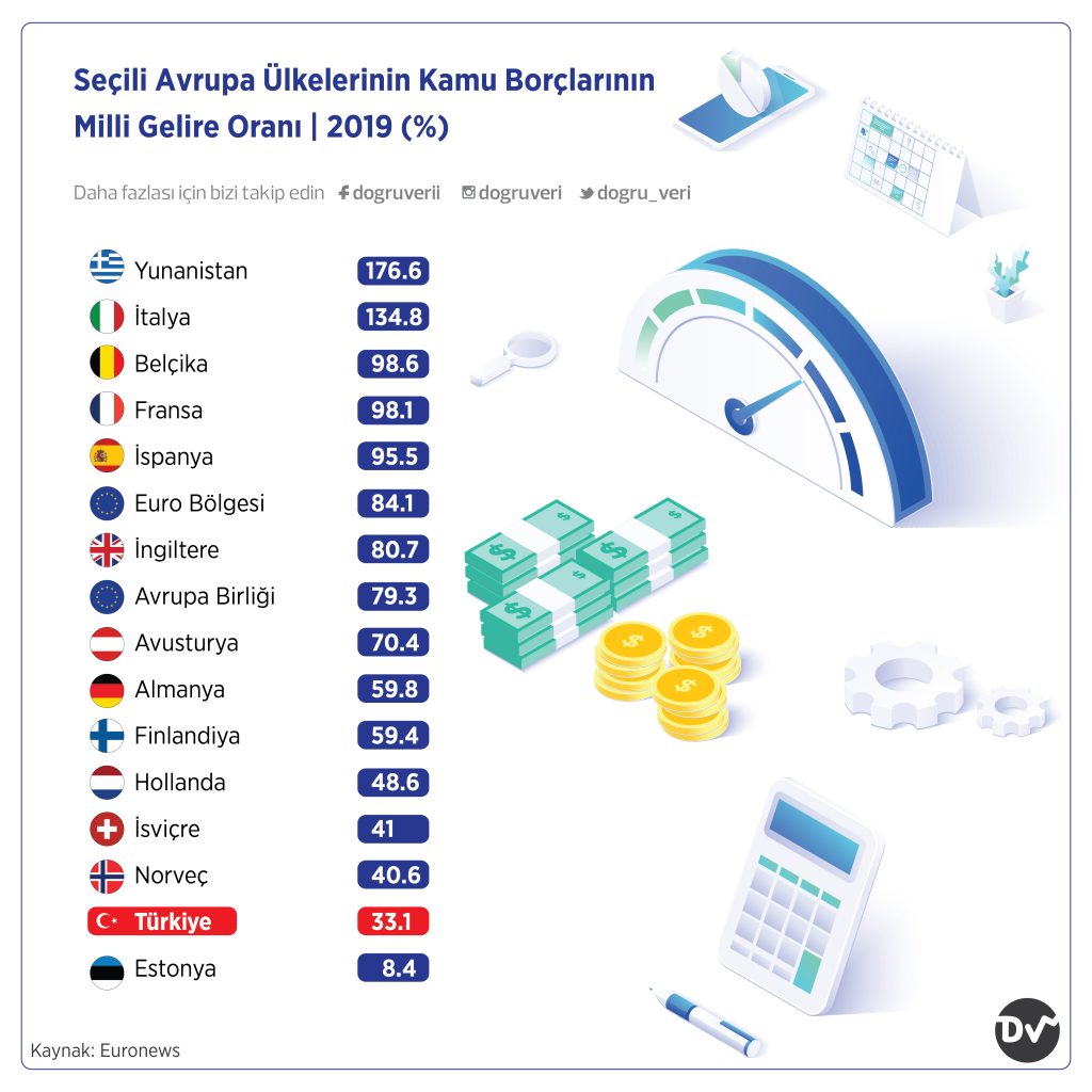 Seçili Avrupa Ülkelerinin Kamu Borçlarının Milli Gelire Oranı, 2019 (%)
