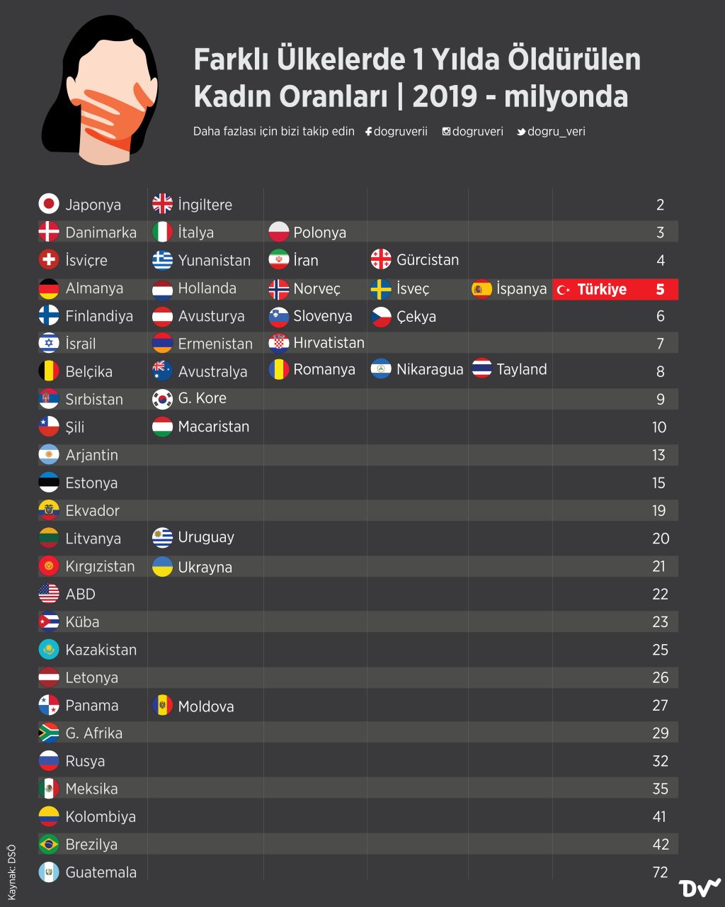 Farklı Ülkelerde 1 Yılda Öldürülen Kadın Oranları 2019 – milyonda