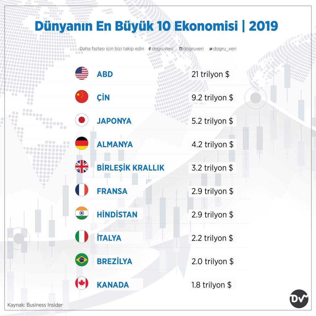 Dünyanın En Büyük 10 Ekonomisi