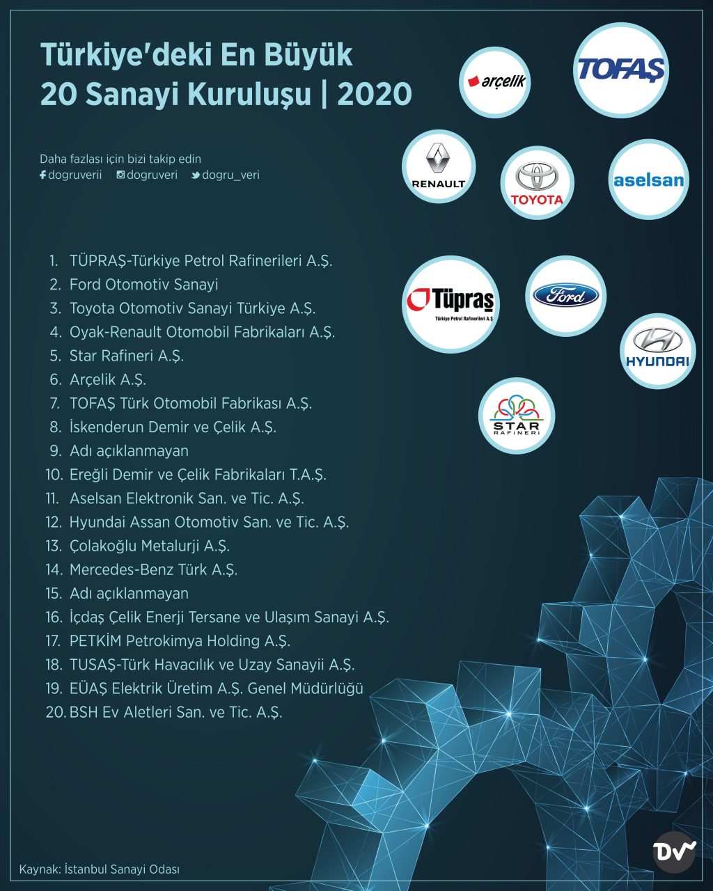 Türkiye’deki En Büyük 20 Sanayi Kuruluşu, 2020