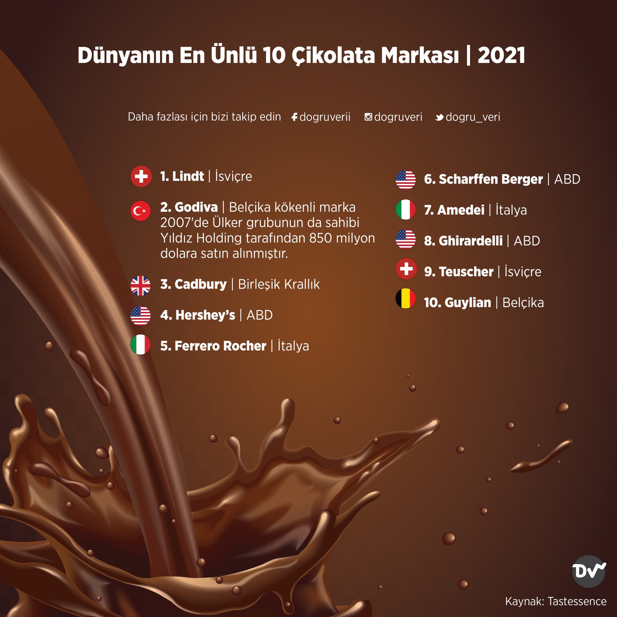 Dünyanın En Ünlü 10 Çikolata Markası, 2021 Doğru Veri