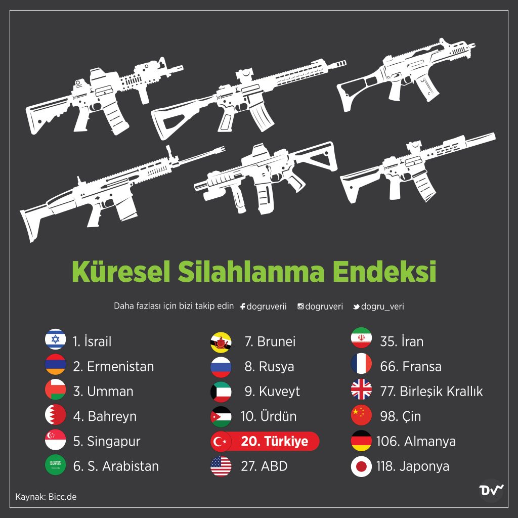 Küresel Silahlanma Endeksi