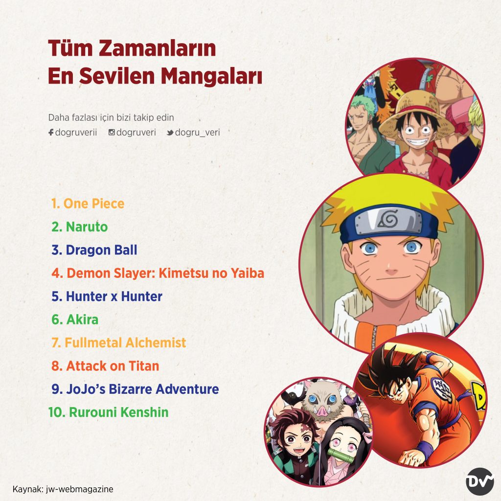 Tüm Zamanların En Sevilen Mangaları