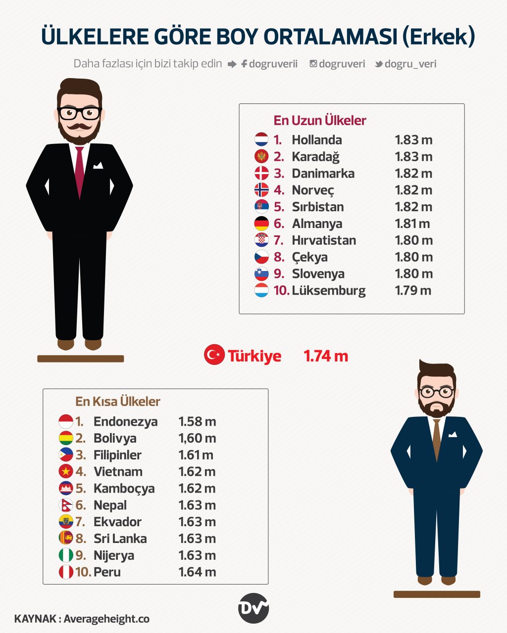 Ülkelere Göre Erkeklerin Boy Ortalaması