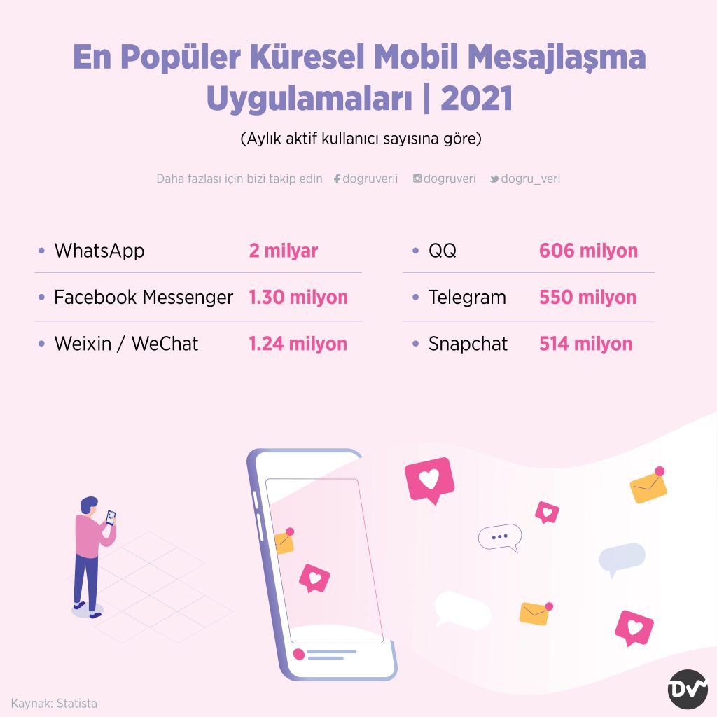 En Popüler Küresel Mobil Mesajlaşma Uygulamaları, 2021