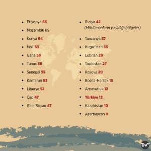müslümanların_yüzdesi_2_istatistik