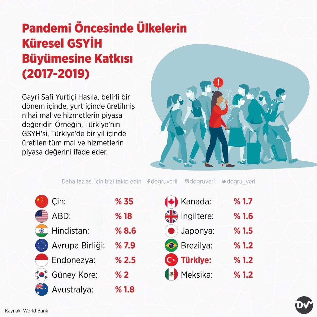 Pandemi Öncesinde Ülkelerin Küresel GSYİH Büyümesine Katkısı, 2017-2019