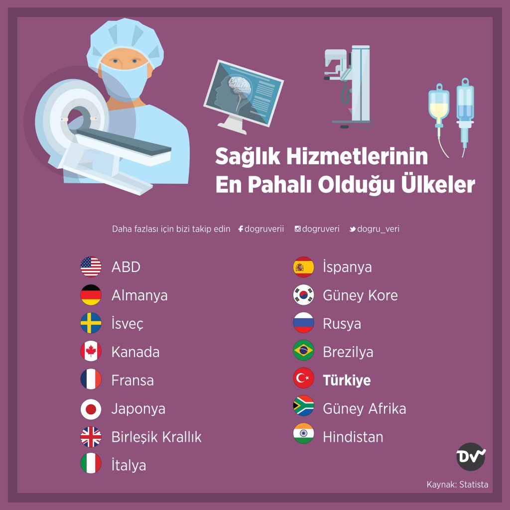Sağlık Hizmetlerinin En Pahalı Olduğu Ülkeler