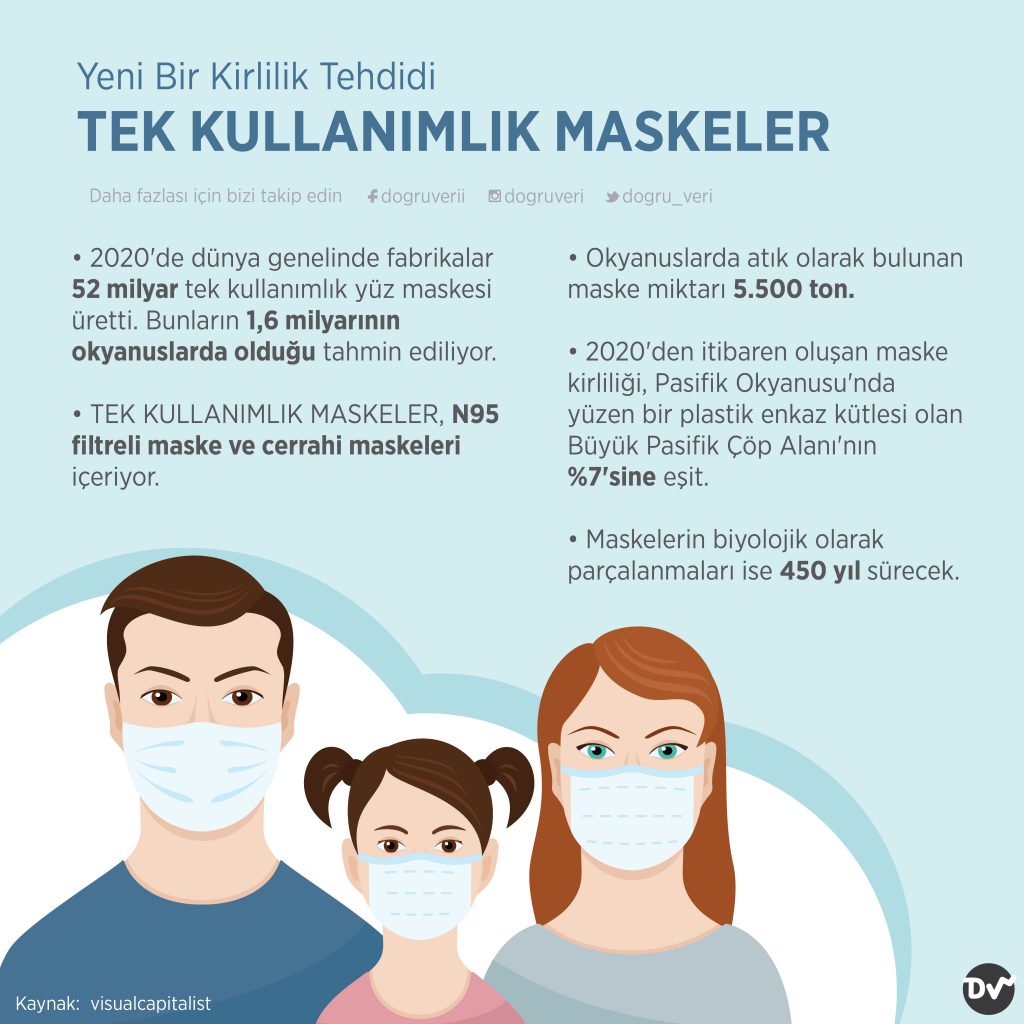 Yeni Bir Kirlilik Tehdidi – TEK KULLANIMLIK MASKELER