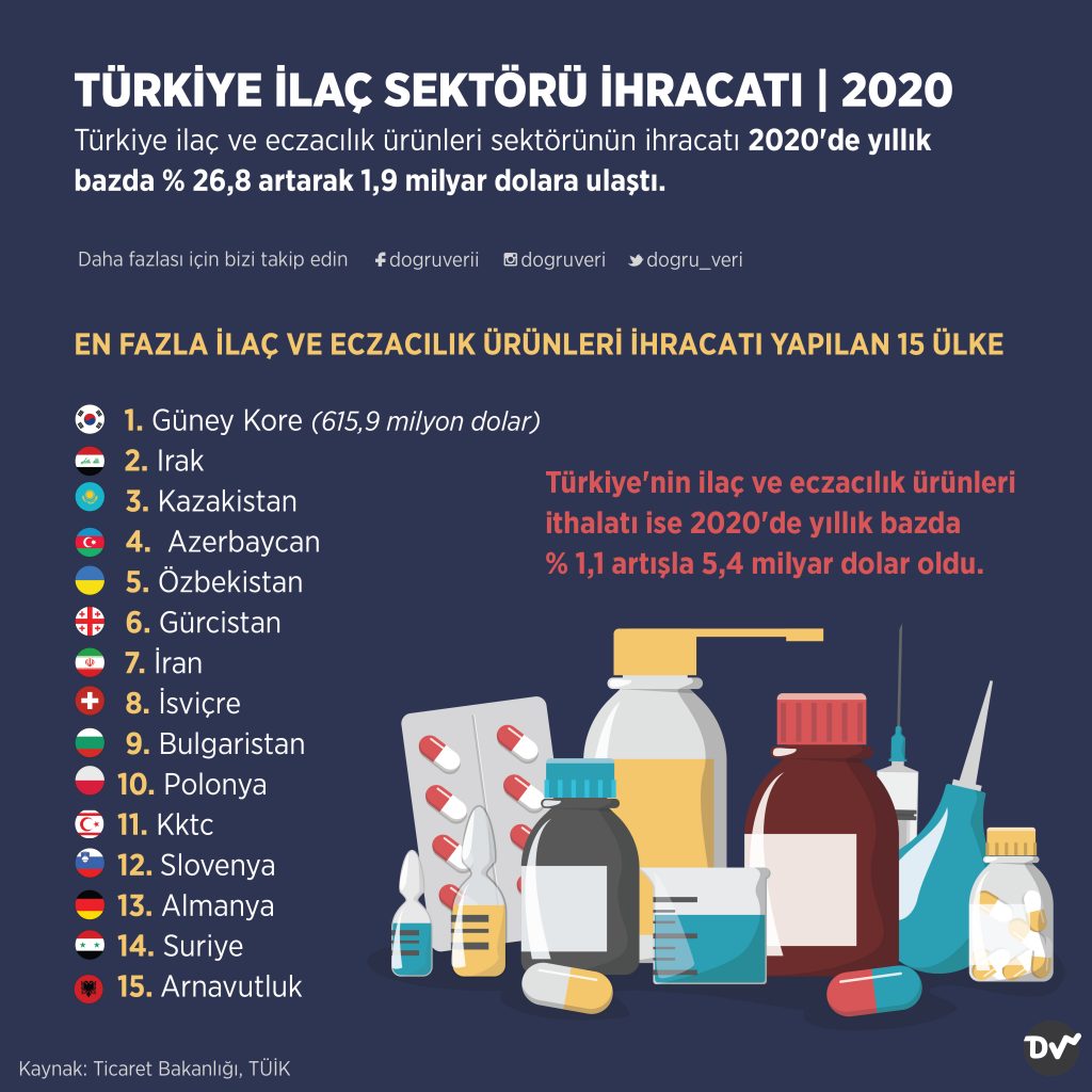 TÜRKİYE İLAÇ SEKTÖRÜ İHRACATI, 2020