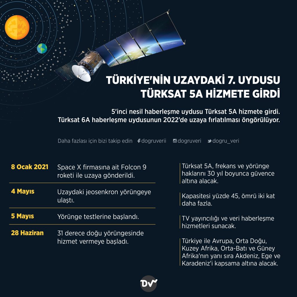TÜRKİYE’NİN UZAYDAKİ 7. UYDUSU TÜRKSAT 5A HİZMETE GİRDİ