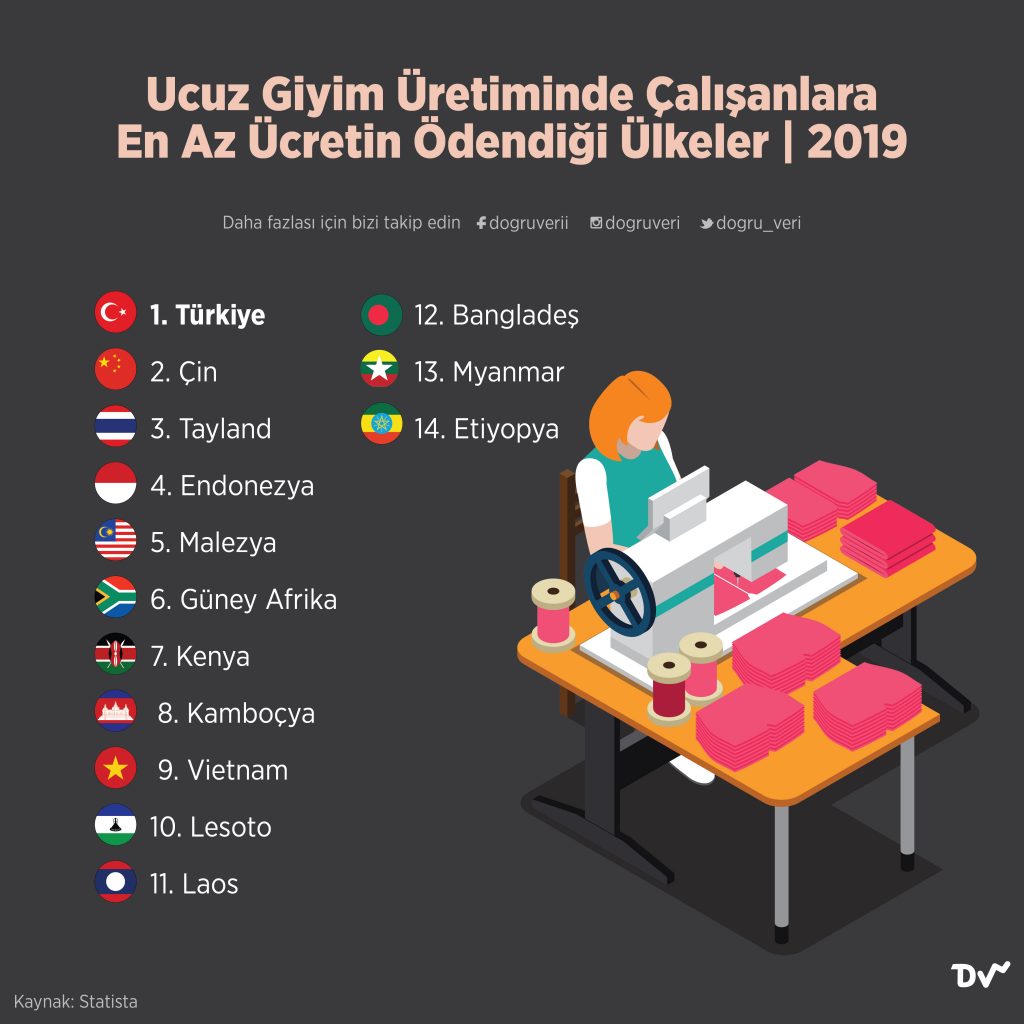 Ucuz Giyim Üretiminde Çalışanlara En Az Ücretin Ödendiği Ülkeler, 2019