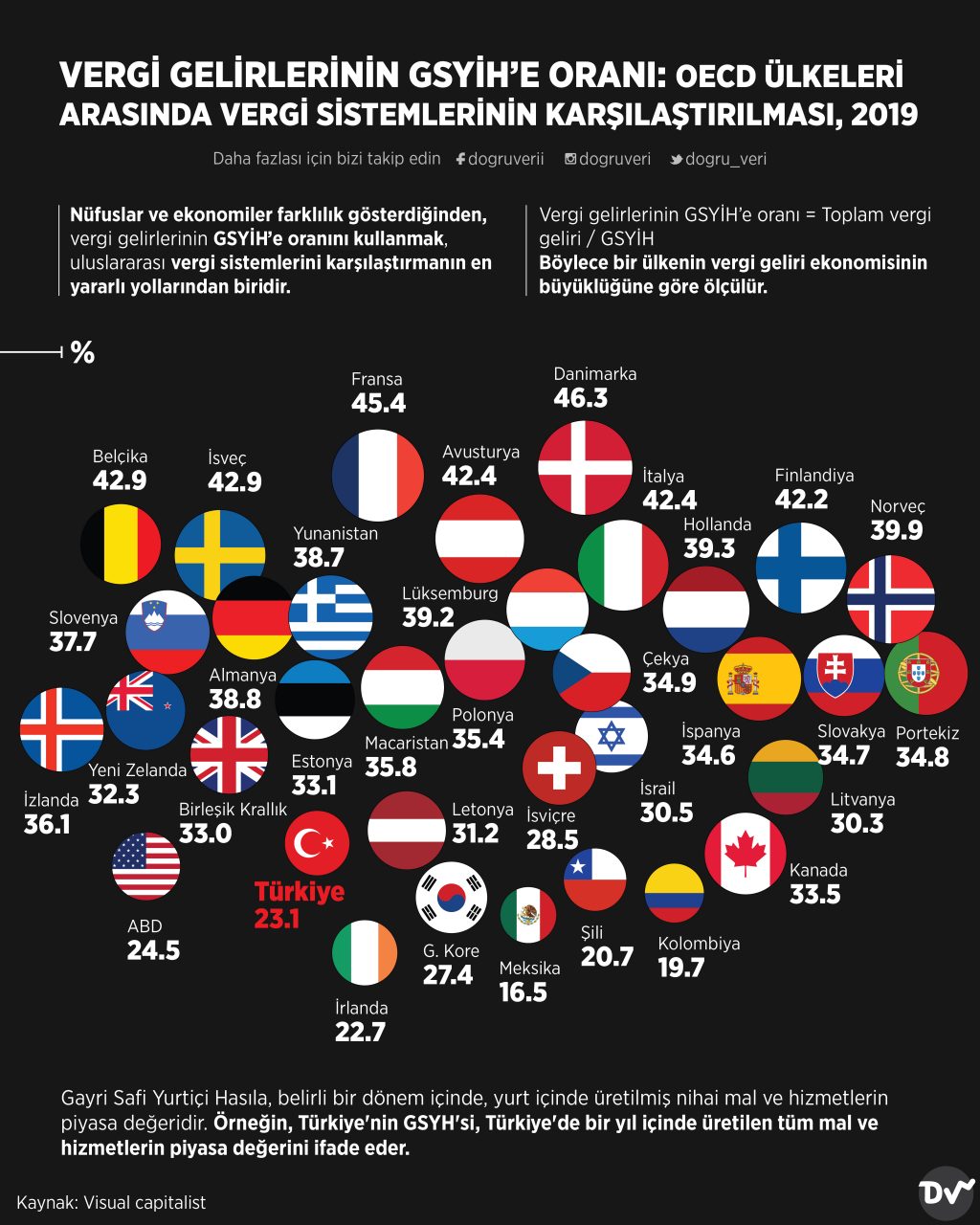 VERGİ GELİRLERİNİN GSYİH’E ORANI: OECD ÜLKELERİ ARASINDA VERGİ SİSTEMLERİNİN KARŞILAŞTIRILMASI, 2019