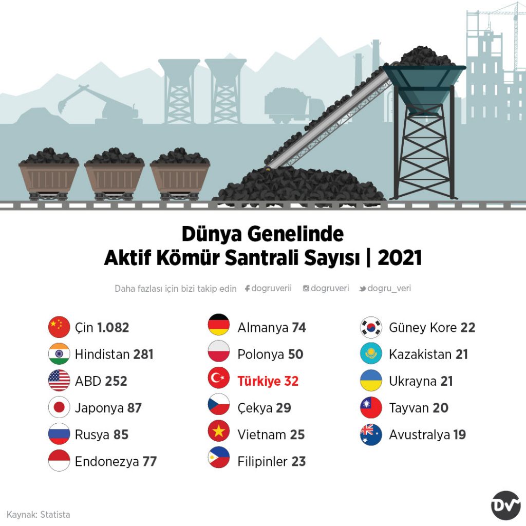 Dünya Genelinde Aktif Kömür Santrali Sayısı, 2021