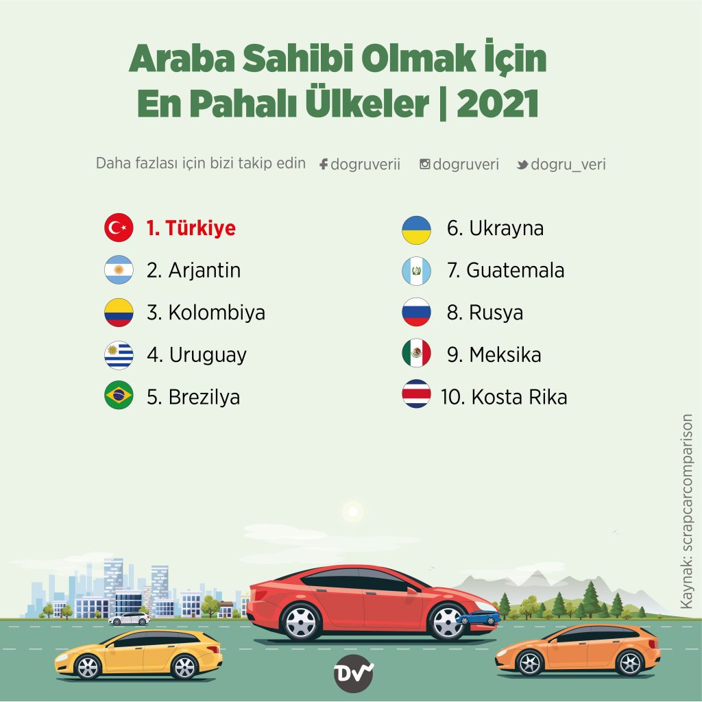 Araba Sahibi Olmak İçin En Pahalı Ülkeler, 2021