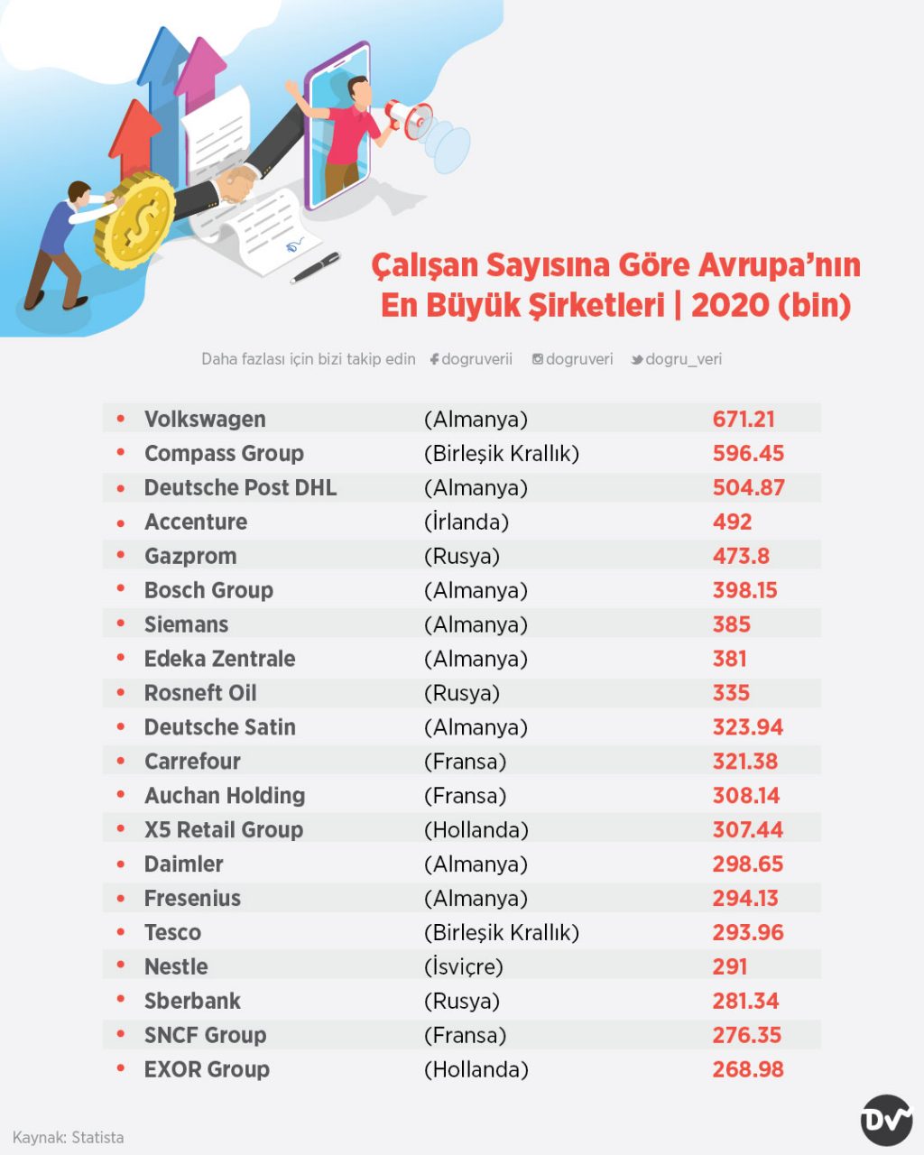 Çalışan Sayısına Göre Avrupa’nın En Büyük Şirketleri, 2020 (bin)