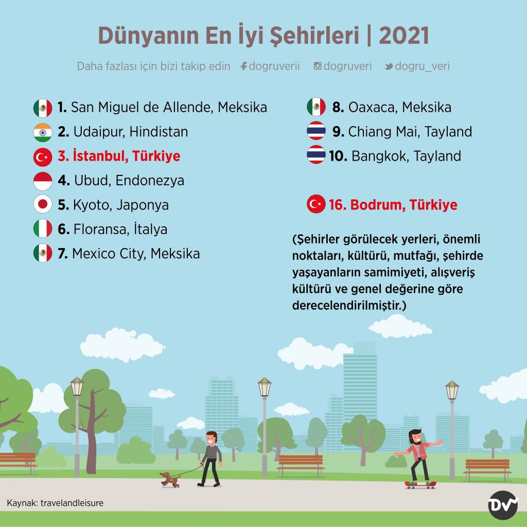 Dünyanın En İyi Şehirleri, 2021