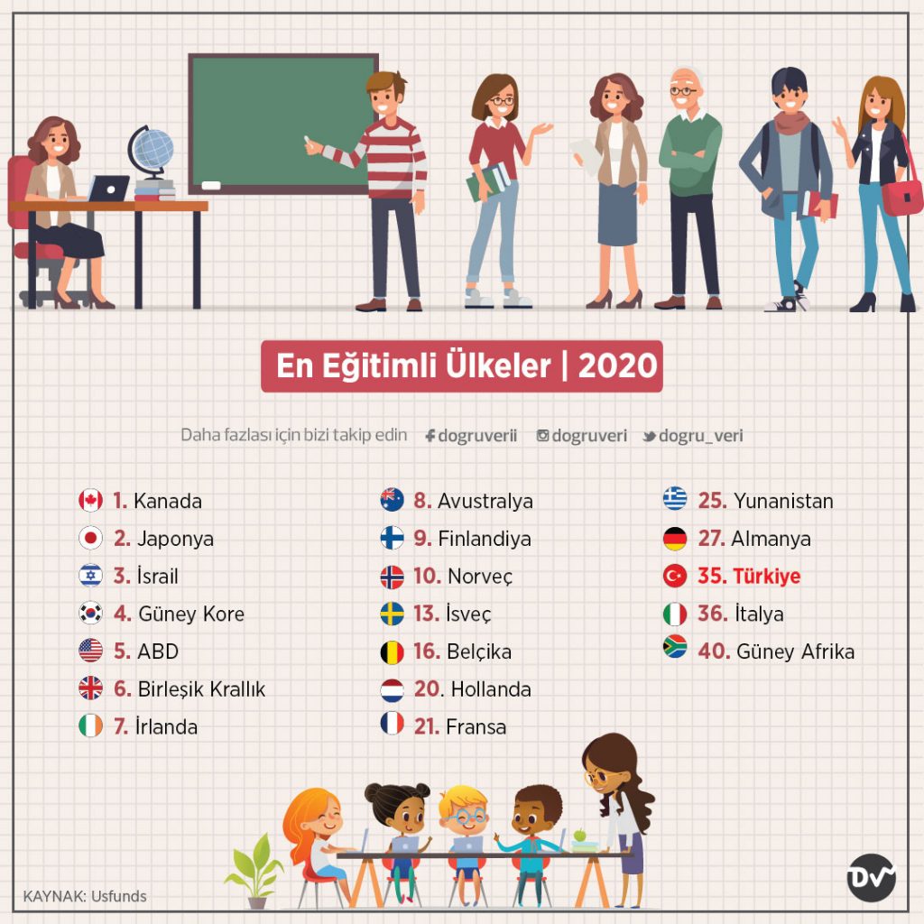 En Eğitimli Ülkeler, 2020