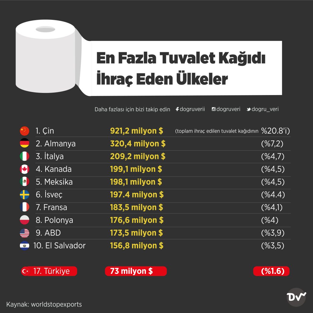 En Fazla Tuvalet Kağıdı İhraç Eden Ülkeler