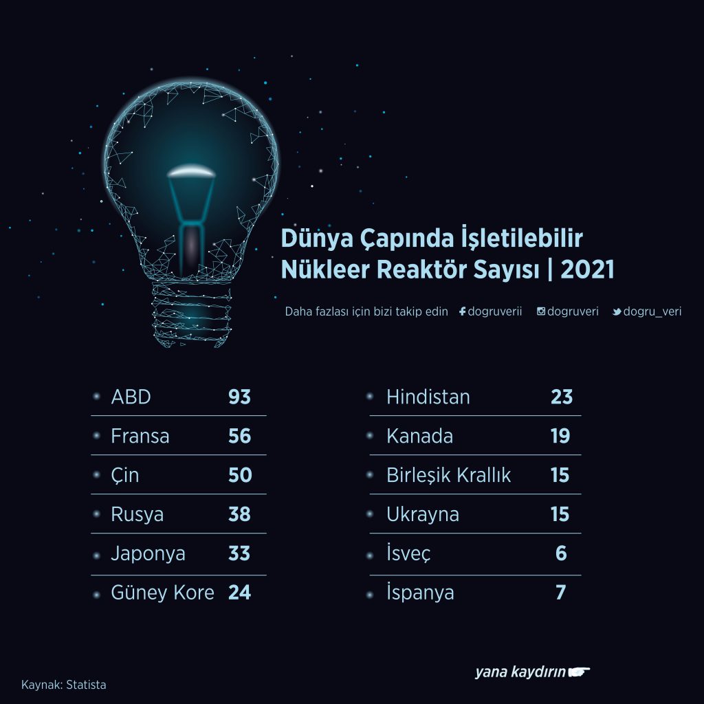 Dünya Çapında İşletilebilir Nükleer Reaktör Sayısı, 2021