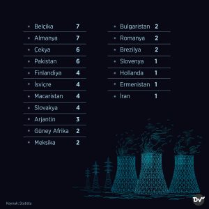 işletilebilir_nükleer_reaktör_sayısı_2_istatistik