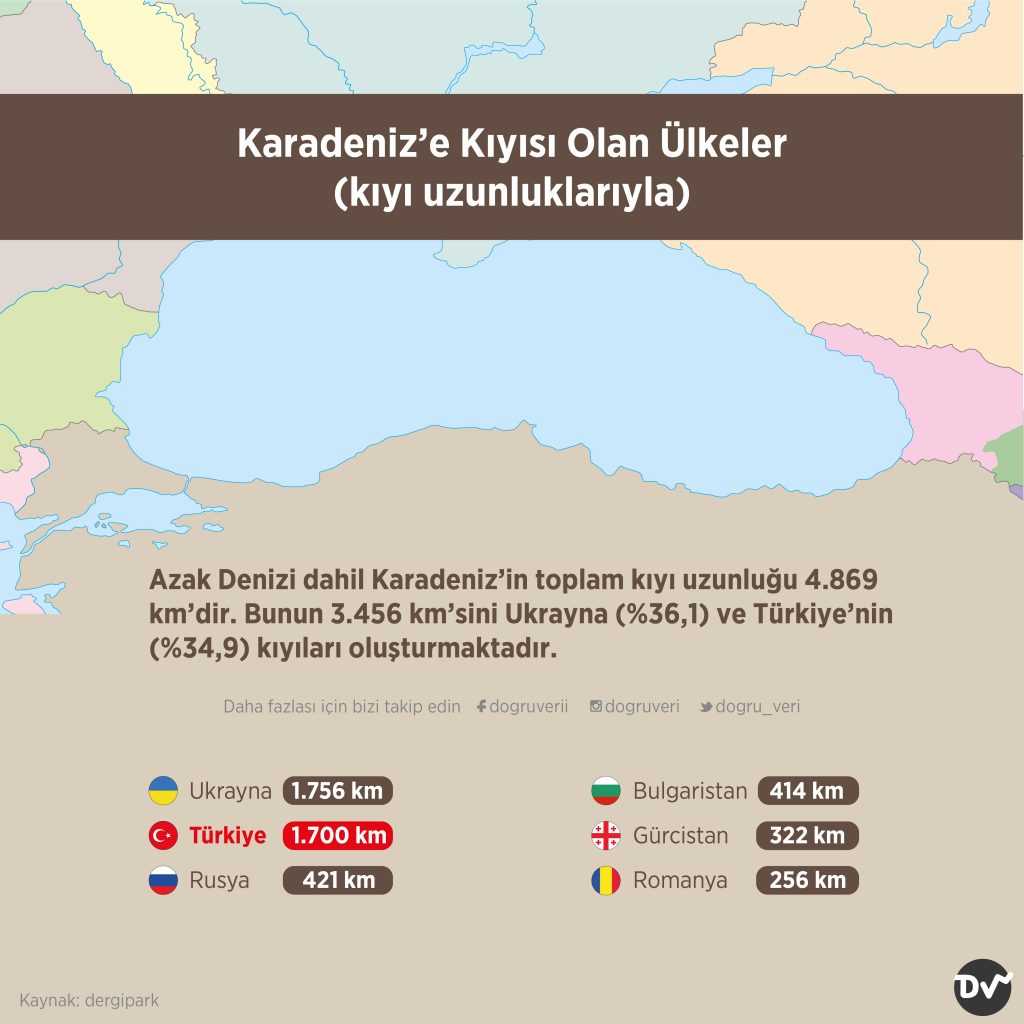 Karadeniz’e Kıyısı Olan Ülkeler (kıyı uzunluklarıyla)