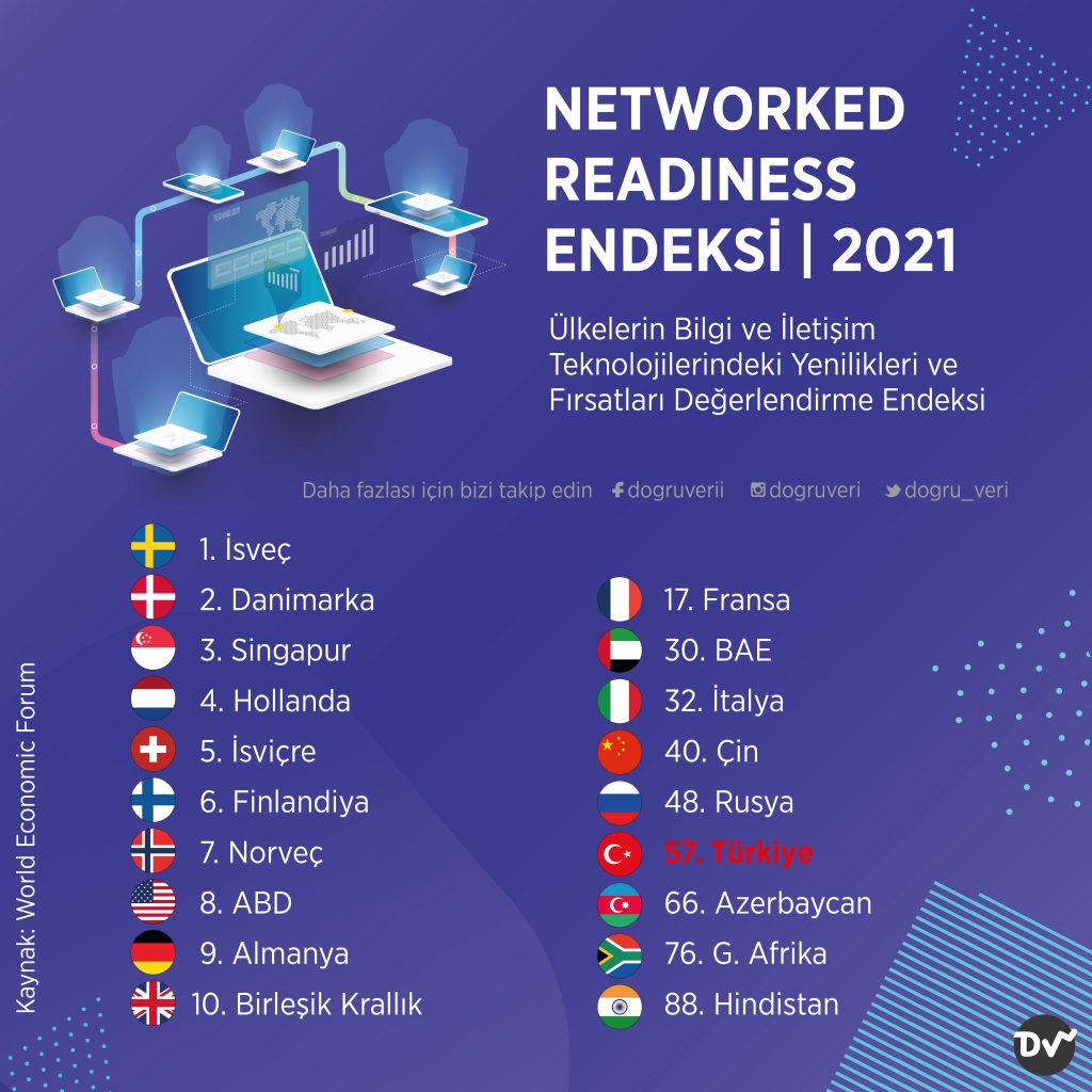 NETWORKED READINESS ENDEKSİ, 2021