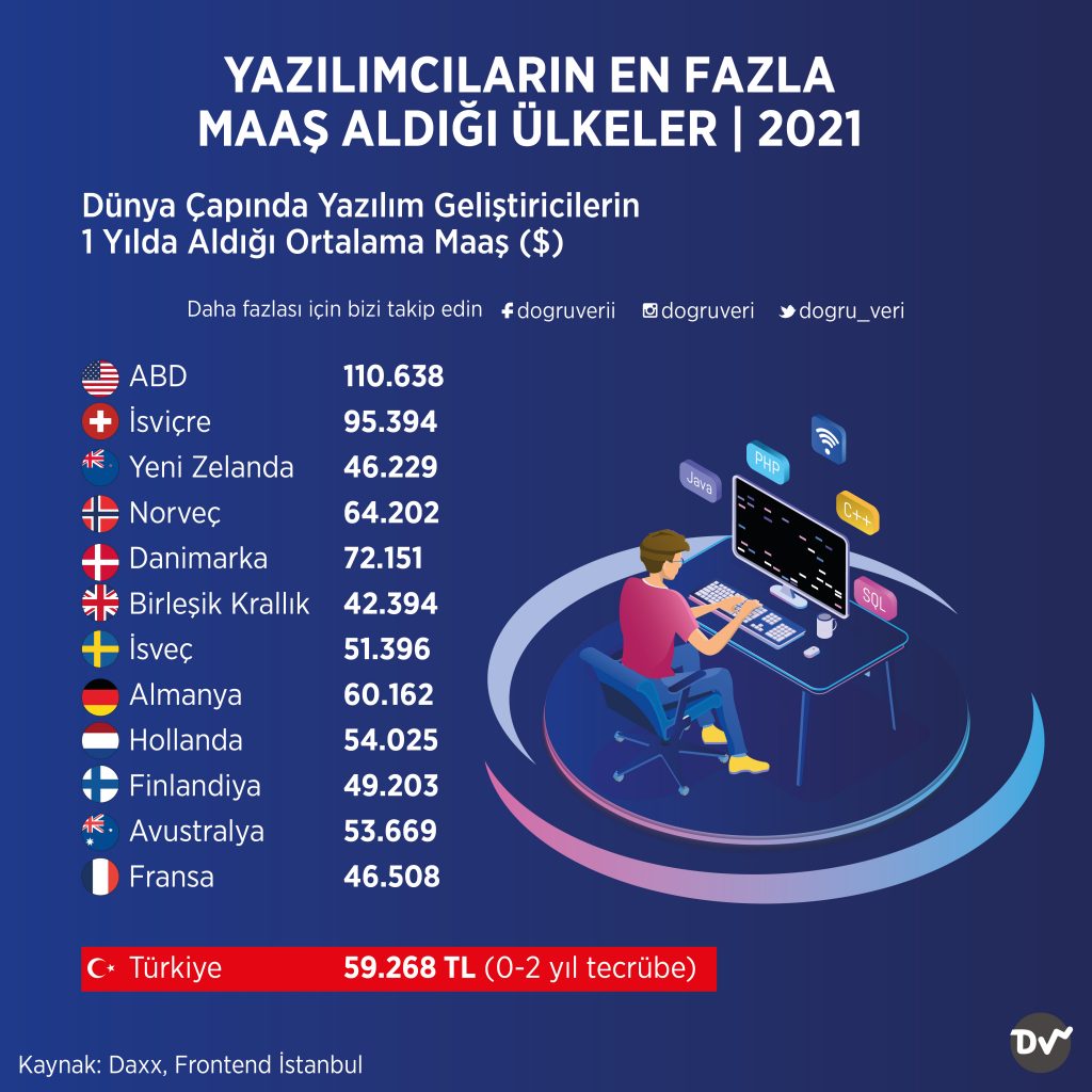 YAZILIMCILARIN EN FAZLA MAAŞ ALDIĞI ÜLKELER, 2021