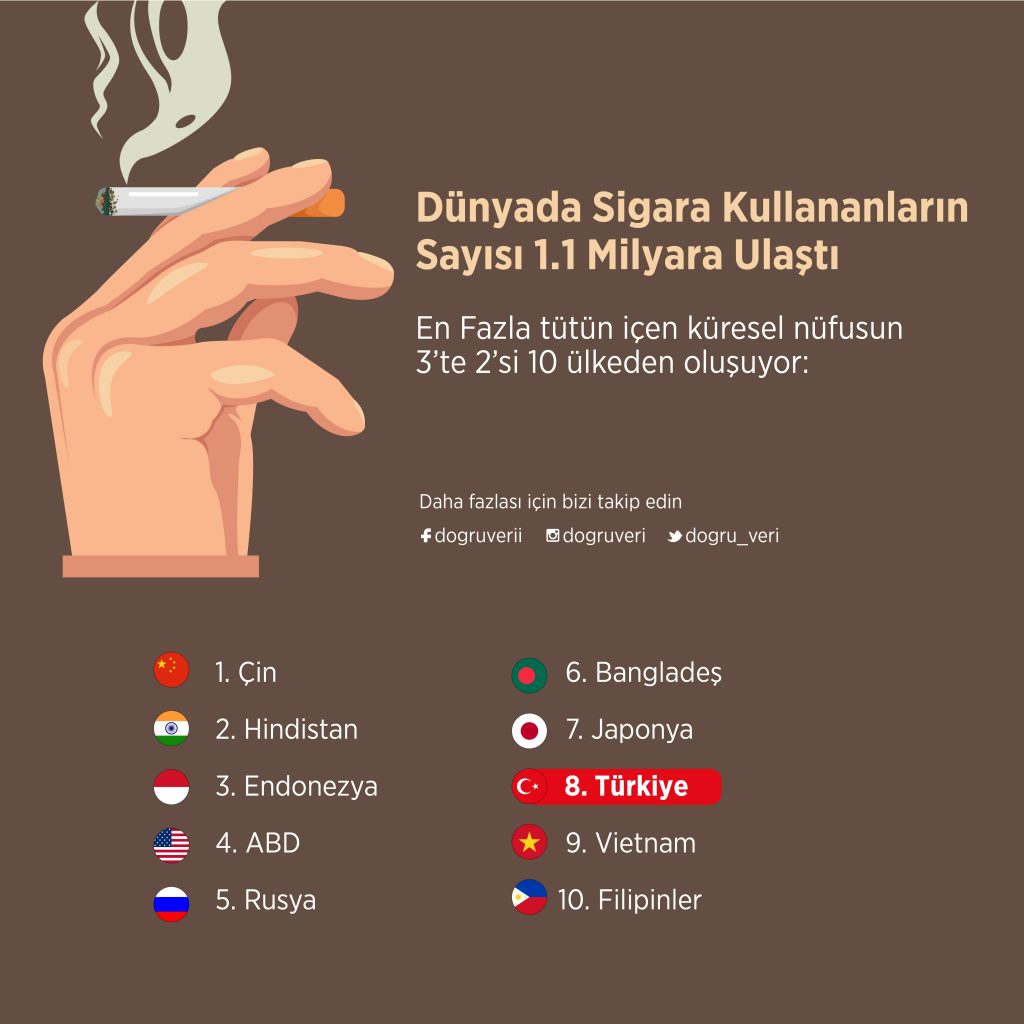 Dünyada Sigara Kullananların Sayısı 1.1 Milyara Ulaştı