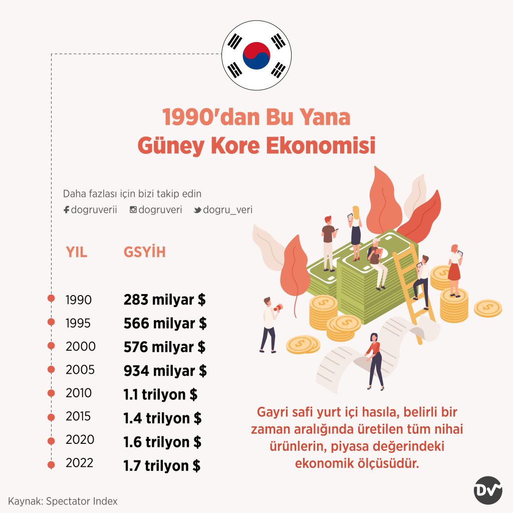 1990’dan Bu Yana Güney Kore Ekonomisi