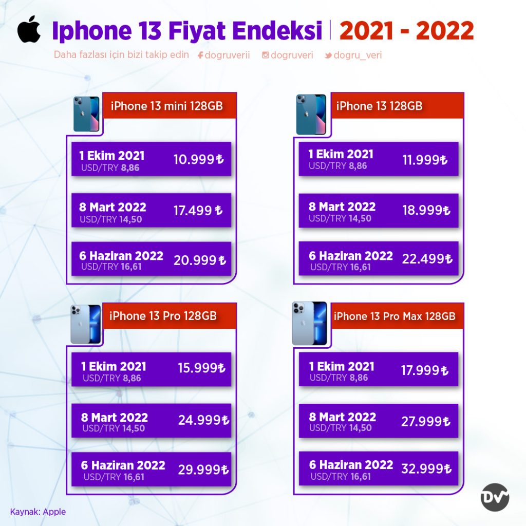 iPhone 13 Fiyat Endeksi 2021- 2022