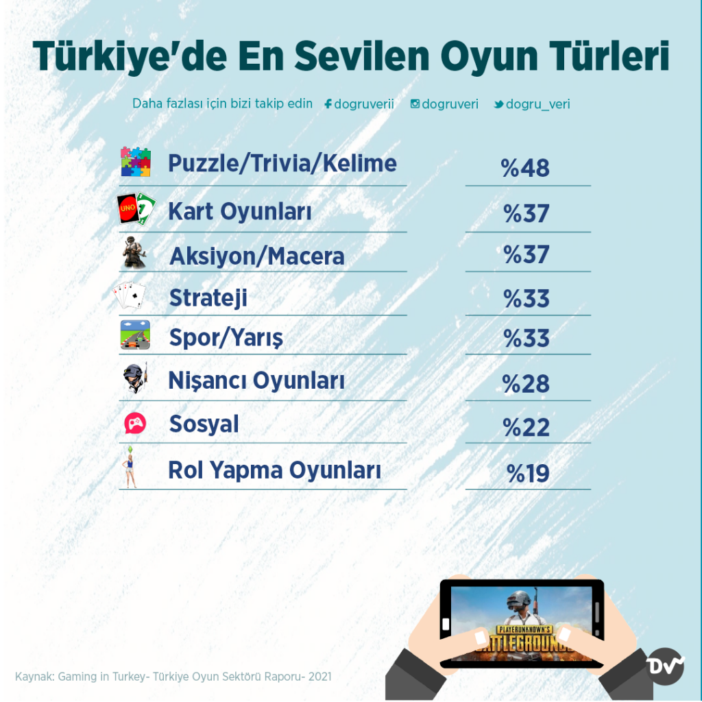 Türkiye’de En Sevilen Oyun Türleri